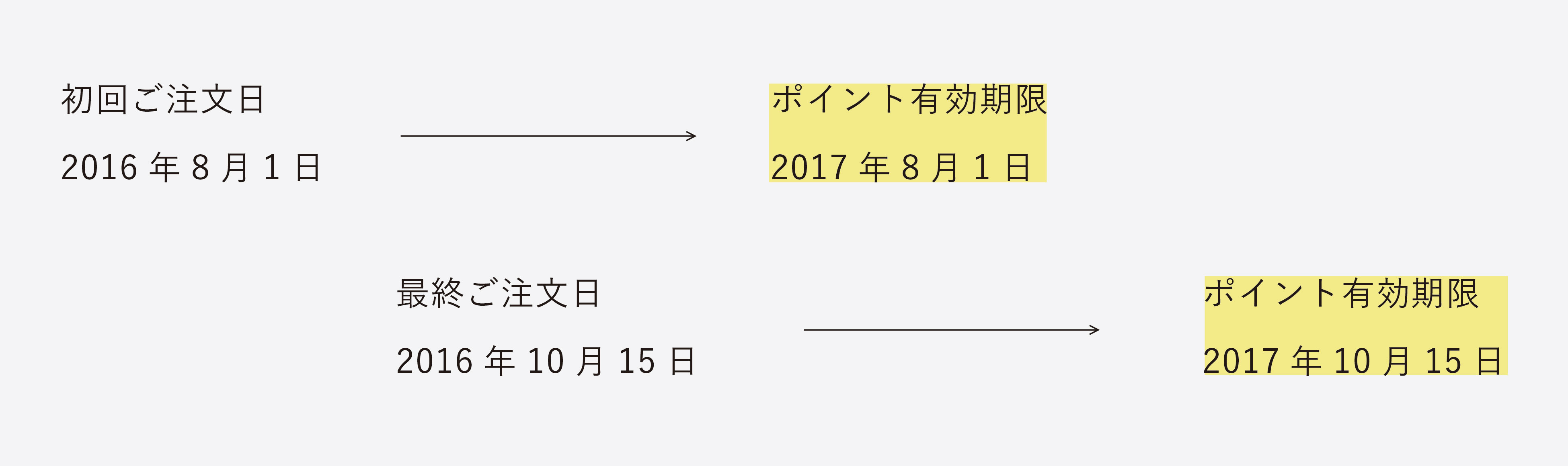 ポイントの有効期限